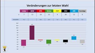 Berlin: ein Blick auf aktuelle Umfragewerte (Juli 2024) (Kai Wegner, Rot-Rot-Grün, SPD)