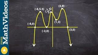 Learn how to find the absolute max, min and relative max min of a graph