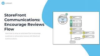 StoreFront Communications: Encourage Review Flow