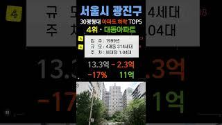 광진구 아파트 하락 순위 탑5 서울시 광진 최근 거래중 매매가 기준 #부동산 #전세가 #분양권 #영끌 #갭투자 #가격 #분양가