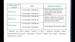 Нові ліміти доходів ФОП, ЄСВ, єдиний податок 2022