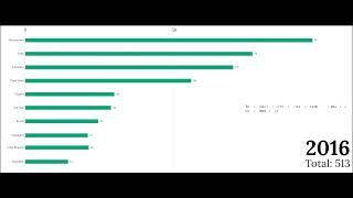 Top Indian states with most startups (2016-2021)