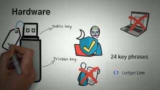 Что такое криптовалютный кошелёк?  3 типа криптокошельков и ключи. Обзор с анимацией
