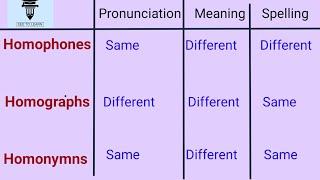 Homophones, Homographs and Homonyms(Confusing words)