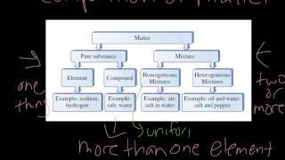 Composition of Matter