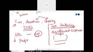 STRATEGIC BUSINESS REPORTING AND FINANCIAL REPORTING - IAS 12 (DEFERRED TAX)