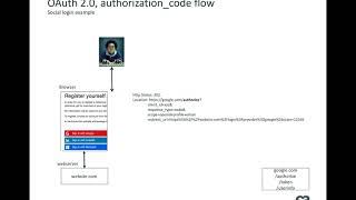 OAuth 2.0 - Authorization Code flow