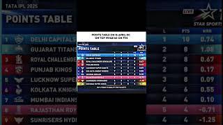 Delhi Capitals choked #ipl2025 #ytshorts