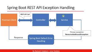 Spring Boot REST API Error Handling Flow Understanding