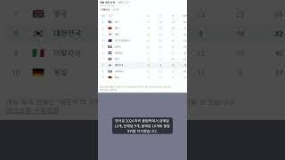 올림픽 메달 순위 한국, 2024 파리 올림픽서 금메달 13개로 종합 8위