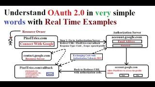 How do OAuth 2.0 works? Understand Complete flow in very simple words with Real Time Examples