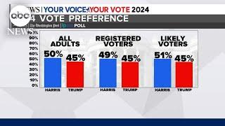 New poll shows Harris leads Trump overall