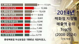 백화점 지점별 매출액 순위 Top10 (2008년 - 2024년)