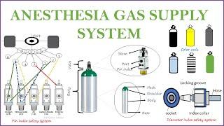 Medical Gas supply system| Cylinders, central supply, pipeline and terminal units|