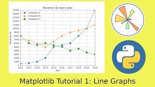 Matplotlib Tutorial 1: Line graphs in Python