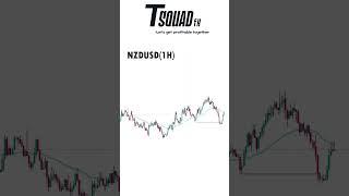 Confirmations are the Secret to take better Trade Entries #trading #forextrading #priceaction #us30