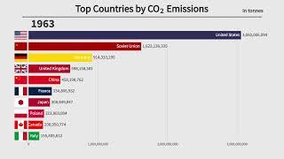 Top 10 Polluting Countries by CO2 Emissions (1840-2021)