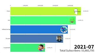 Dream Vs Jelly Vs MrBeast Gaming Vs SSundee Vs Unspeakable - Subscriber Count History (2009-2021)