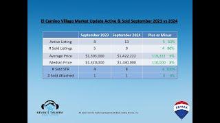  Irvine Market Update: El Camino & Walnut  September 2023 vs 2024! 