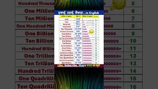 ikai dahai sekda hajar in hindi ,million billion trillion lakh karod arab.. me kitne zero hote he