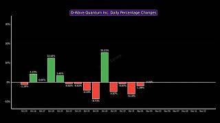 D-Wave Quantum Inc. Past Month Performance