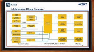 Automotive Infotainment -- KEMET and Mouser Electronics