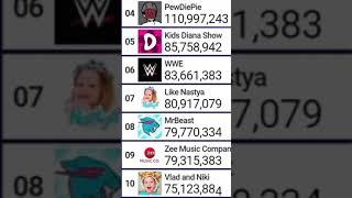 Mr Beast hitting 80 Million Subscribers Timelapse MDM