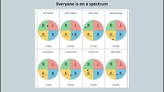 DISC personality test