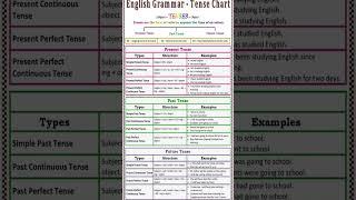 English Grammer Tense Chart||Tense Full Information #english #tense #translation #grammar #shorts