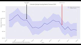 Colorado Springs Housing Market Update - November 2024