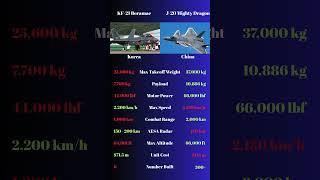 J 20 Mighty Dragon Vs KF-21 Boramae #aviation #comparison #vs #aircraft #airforce #china #korea
