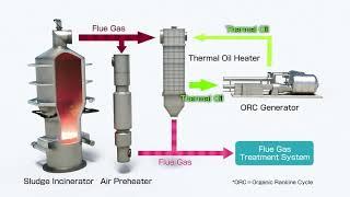 New sludge incineration system with zero-energy consumption
