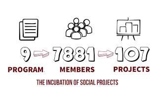 What are the results for Impact Hub Odessa in three years?