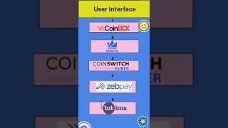 Comparison of best Indian Crypto exchanges #shorts #coinswitch wazirx #coindcx #bitbns Visit channel