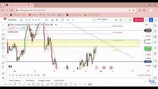 NZDUSD Full Detailed Analysis + Possible Trade Very Soon ----- by Forex Wealth Factory