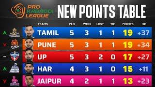 PKL Points Table 2024 After UP vs HS | Pro Kabaddi Season 11 Points Table