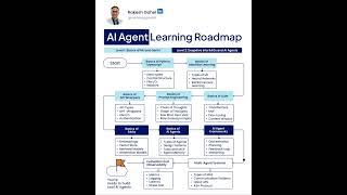 AI Agen Learning Roadmap | Rakesh Gohel