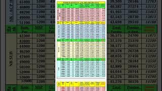 Pension Benifit 2024-2025 JCOs OR #pensioncalculation #pension #pcda #pensioners_news #7th