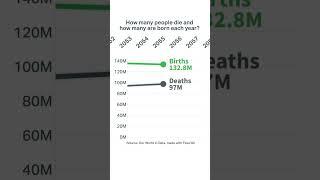 Annual birth and death rates from 1950 to 2100 – an animation