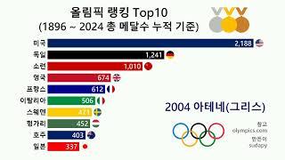 올림픽 세계(World) 랭킹 Top10 (총 메달 누적 기준 / 1896 ~ 2024 )