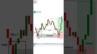 Demand Candlesticks Pattern #trading