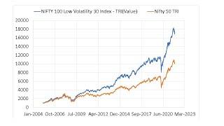 Nifty 100 Low Volatility 30 vs Nifty 50  Return difference at an all time low