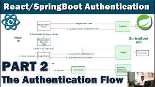 React/SpringBoot Authentication Part 2 - Understanding the Workflow