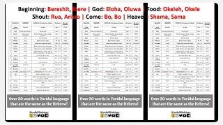 Kunle Ministers 20+ Yorùbá words same as the Hebrew. Also some words from Igbo, Hausa, Amharic etc.