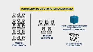 La constitución de los grupos parlamentarios