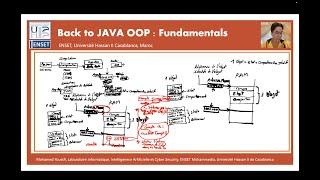 Part 1 - Back to Java OOP Fundamentals