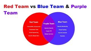 Red Team vs Blue Team and Purple Team in SOC Cyber Security Operation Center Explained