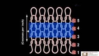 Basic of Knitting | Warp and Weft  Knitting Mechanism || How Knit Fabric Produces ?