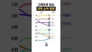 그래프로 보는 대학 순위 변화 [2006-2023] #대학순위 #수능 #대입