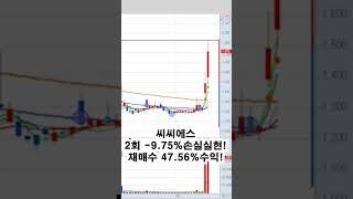 씨씨에스 33.17%수익!